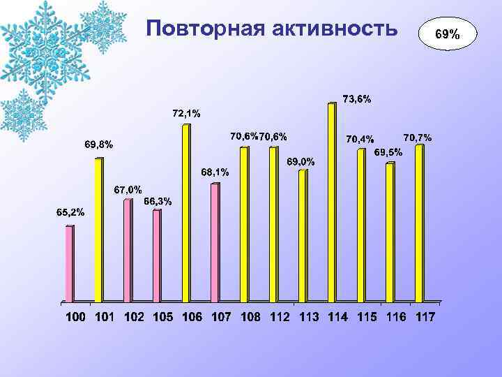 Повторная активность 69% 
