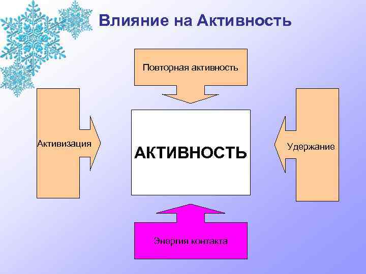 Влияние на Активность Повторная активность Активизация АКТИВНОСТЬ Энергия контакта Удержание 