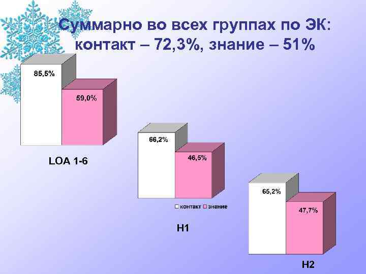 Суммарно во всех группах по ЭК: контакт – 72, 3%, знание – 51% LOA