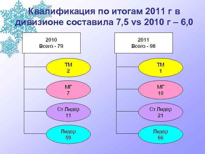 Квалификация по итогам 2011 г в дивизионе составила 7, 5 vs 2010 г –