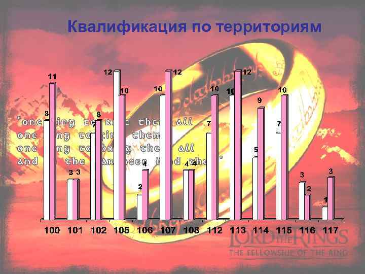 Квалификация по территориям 
