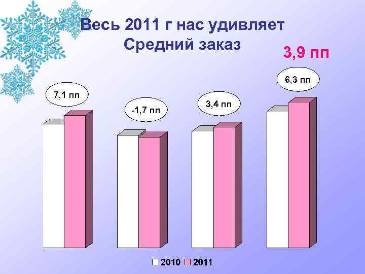 Весь 2011 г нас удивляет Средний заказ 3, 9 пп 6, 3 пп 7,