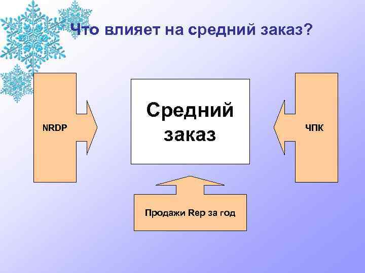 Что влияет на средний заказ? NRDP Средний заказ Продажи Rep за год ЧПК 