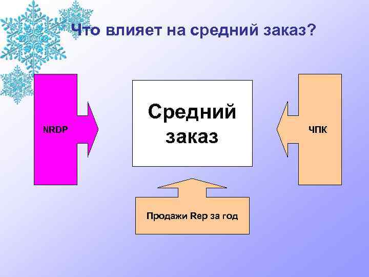 Что влияет на средний заказ? NRDP Средний заказ Продажи Rep за год ЧПК 