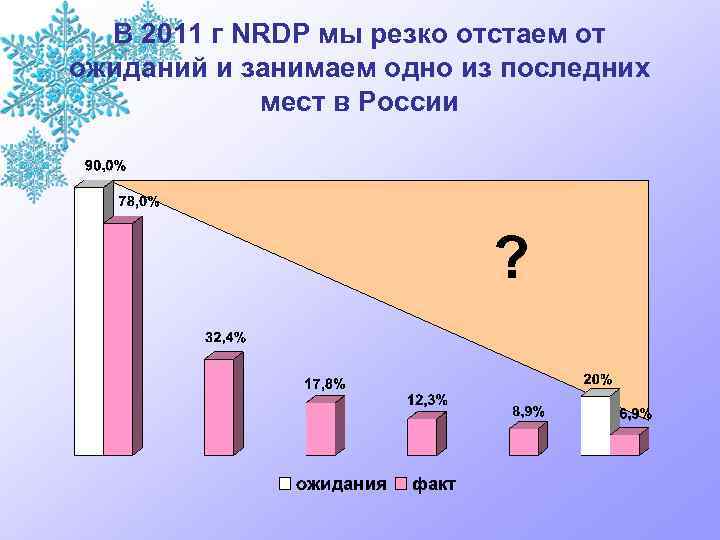 В 2011 г NRDP мы резко отстаем от ожиданий и занимаем одно из последних
