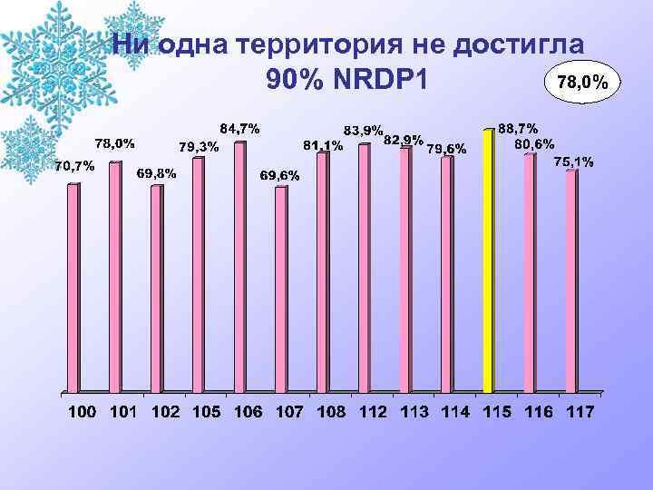 Ни одна территория не достигла 78, 0% 90% NRDP 1 