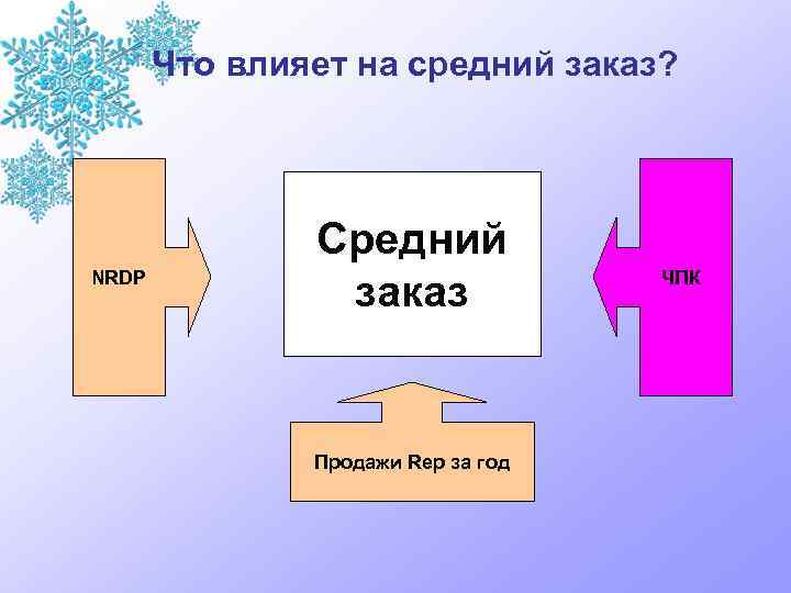 Что влияет на средний заказ? NRDP Средний заказ Продажи Rep за год ЧПК 