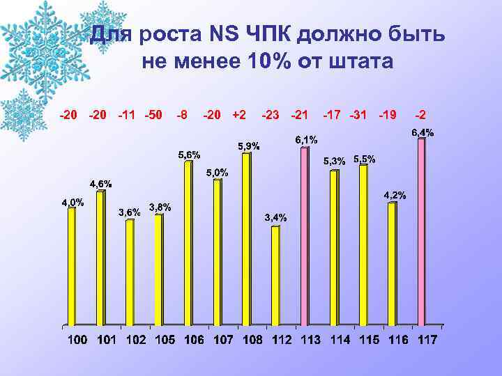 Для роста NS ЧПК должно быть не менее 10% от штата -20 -11 -50