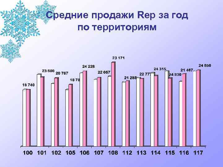 Средние продажи Rep за год по территориям 