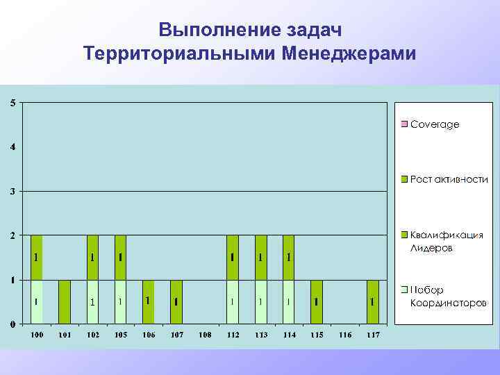 Выполнение задач Территориальными Менеджерами 