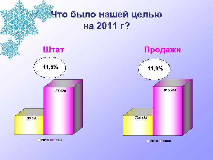 Что было нашей целью на 2011 г? Штат 11, 5% Продажи 11, 0% 