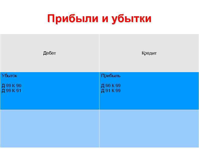 Прибыли и убытки Дебет Кредит Убыток Прибыль Д 99 К 90 Д 99 К