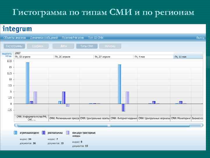 Гистограмма по типам СМИ и по регионам 