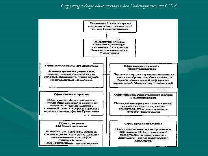 Структура Бюро общественных дел Госдепартамента США 