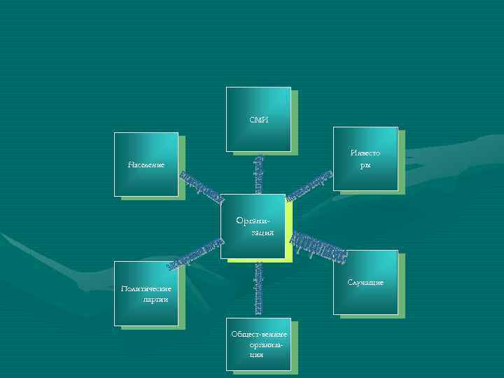СМИ Инвесто ры Население Организация Служащие Политические партии Общест-венные организации 