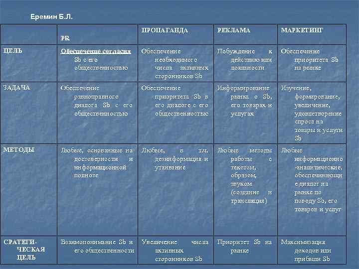 Еремин Б. Л. ПРОПАГАНДА РЕКЛАМА МАРКЕТИНГ PR ЦЕЛЬ Обеспечение согласия Sb с его общественностью
