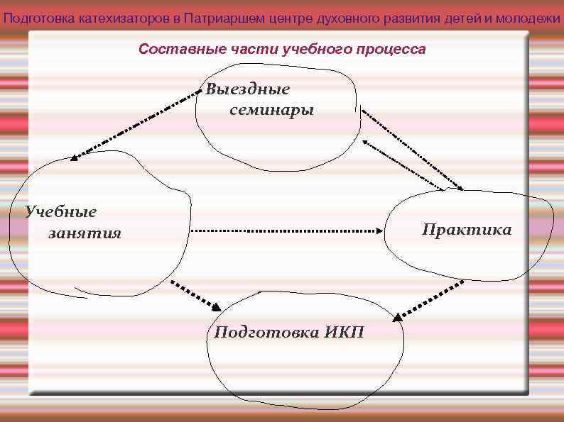 Подготовка катехизаторов в Патриаршем центре духовного развития детей и молодежи Составные части учебного процесса