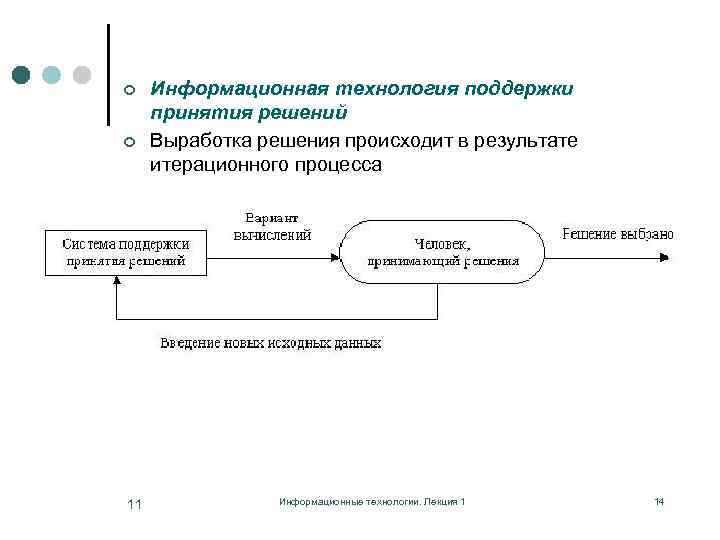 ¢ ¢ 11 Информационная технология поддержки принятия решений Выработка решения происходит в результате итерационного