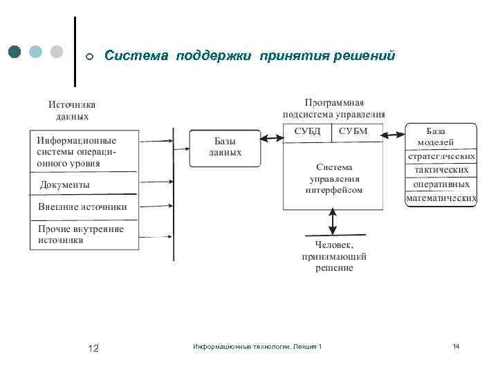 ¢ 12 Система поддержки принятия решений Информационные технологии. Лекция 1 14 