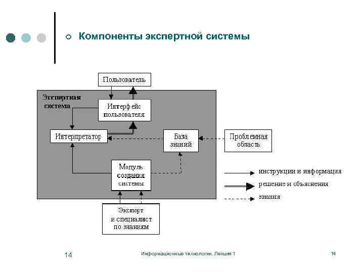 ¢ 14 Компоненты экспертной системы Информационные технологии. Лекция 1 14 