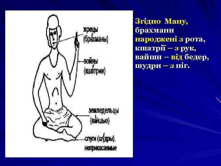 Згідно Ману, брахмани народжені з рота, кшатрії – з рук, вайши – від бедер,