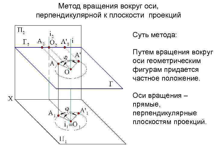 Ось вращения перпендикулярна плоскости. Метод вращения вокруг оси перпендикулярной плоскости проекций. Метод вращения вокруг осей перпендикулярных плоскостям проекций. Способ вращения плоскостей проекций. Метод вращения вокруг оси перпендикулярной плоскости.