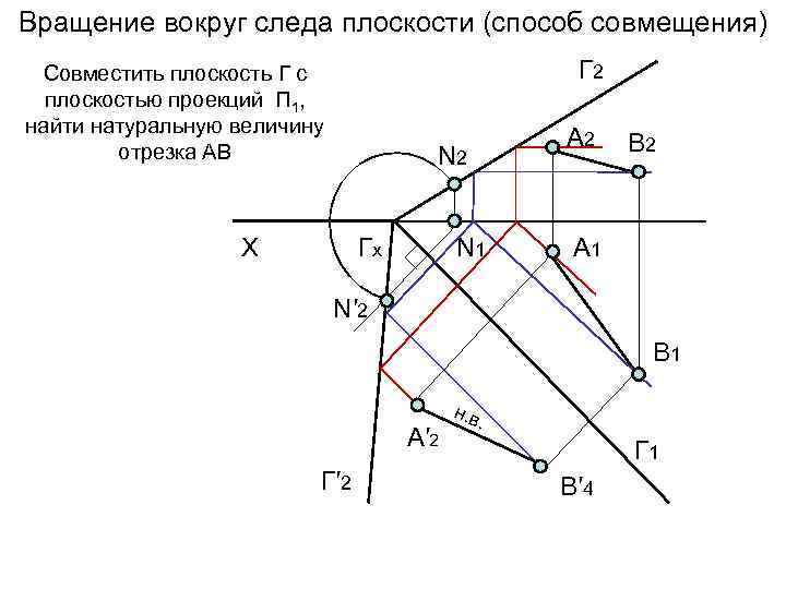 Способы плоскости