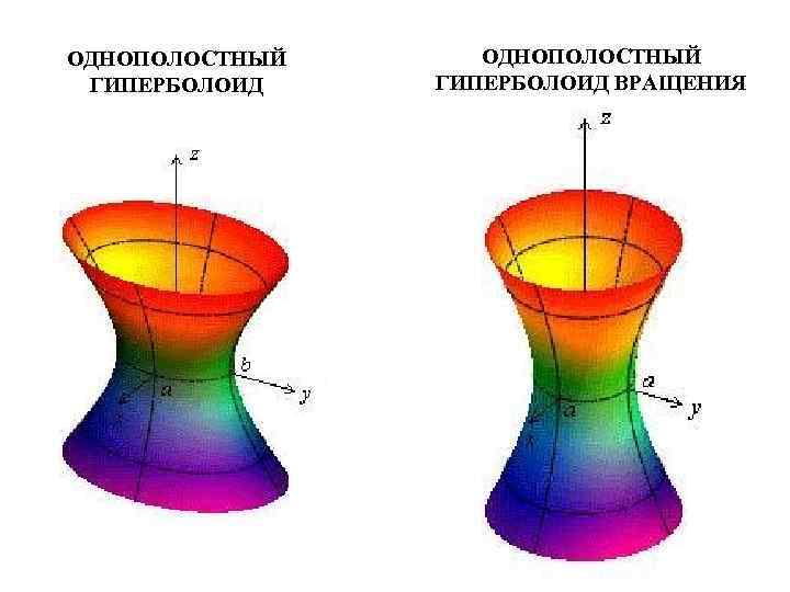 ОДНОПОЛОСТНЫЙ ГИПЕРБОЛОИД ВРАЩЕНИЯ 