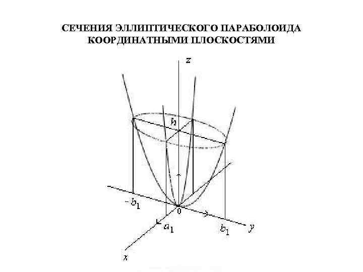 СЕЧЕНИЯ ЭЛЛИПТИЧЕСКОГО ПАРАБОЛОИДА КООРДИНАТНЫМИ ПЛОСКОСТЯМИ 