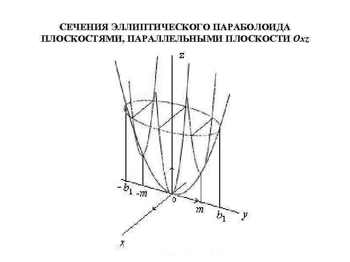 СЕЧЕНИЯ ЭЛЛИПТИЧЕСКОГО ПАРАБОЛОИДА ПЛОСКОСТЯМИ, ПАРАЛЛЕЛЬНЫМИ ПЛОСКОСТИ Oxz 