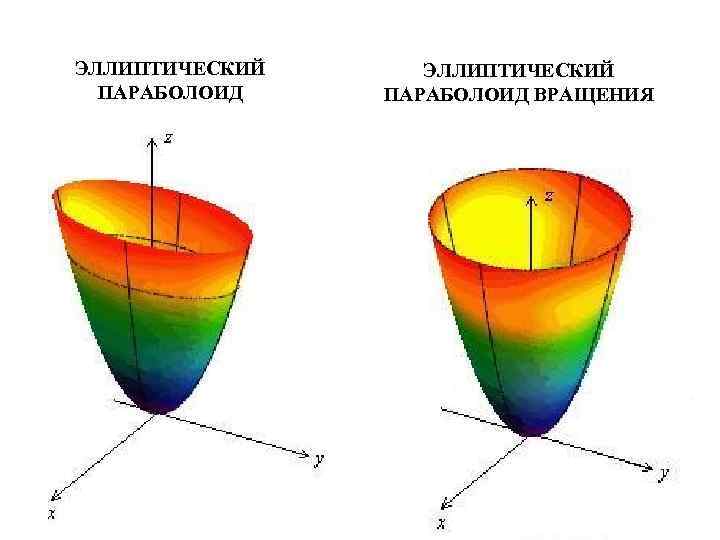 ЭЛЛИПТИЧЕСКИЙ ПАРАБОЛОИД ВРАЩЕНИЯ 