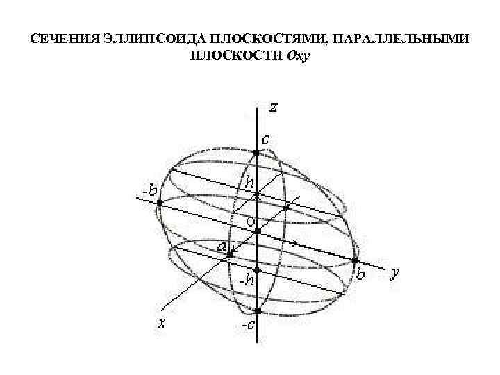 СЕЧЕНИЯ ЭЛЛИПСОИДА ПЛОСКОСТЯМИ, ПАРАЛЛЕЛЬНЫМИ ПЛОСКОСТИ Oxy 