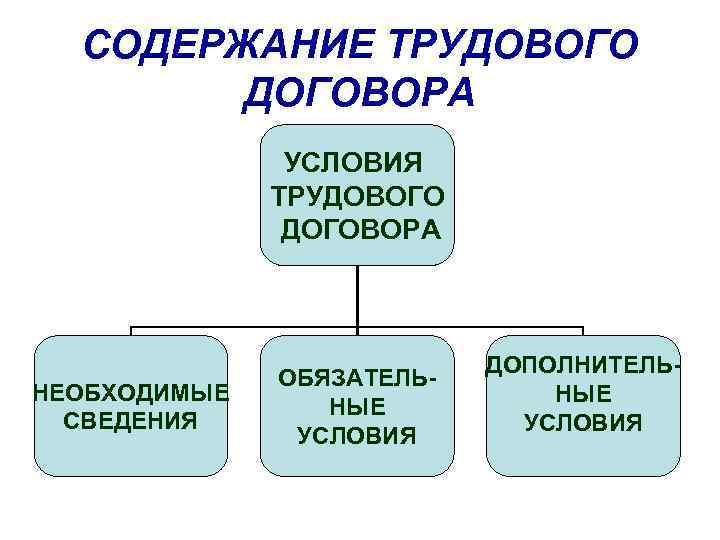 СОДЕРЖАНИЕ ТРУДОВОГО ДОГОВОРА УСЛОВИЯ ТРУДОВОГО ДОГОВОРА НЕОБХОДИМЫЕ СВЕДЕНИЯ ОБЯЗАТЕЛЬНЫЕ УСЛОВИЯ ДОПОЛНИТЕЛЬНЫЕ УСЛОВИЯ 