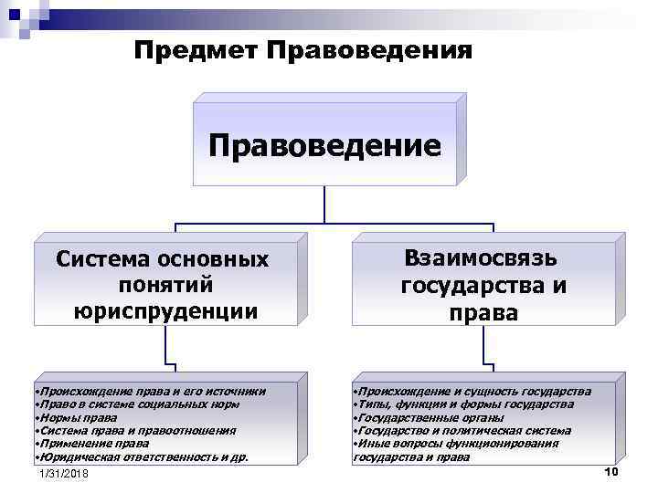 Предмет Правоведения Правоведение Система основных понятий юриспруденции • Происхождение права и его источники •