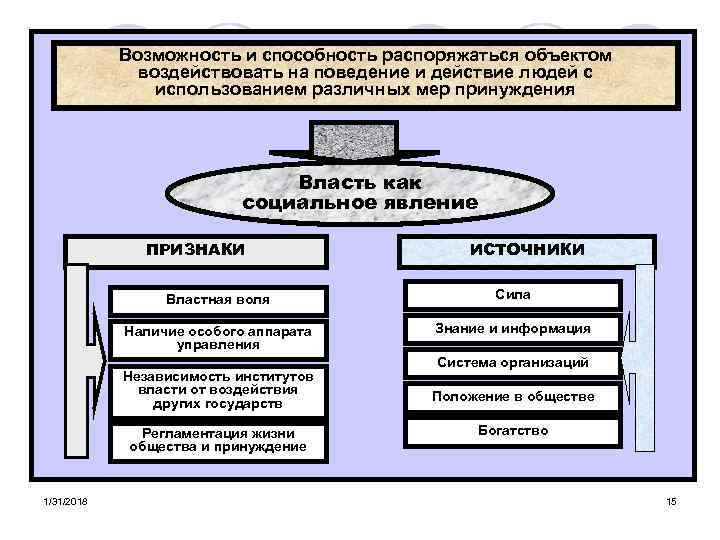 Возможность и способность распоряжаться объектом воздействовать на поведение и действие людей с использованием различных