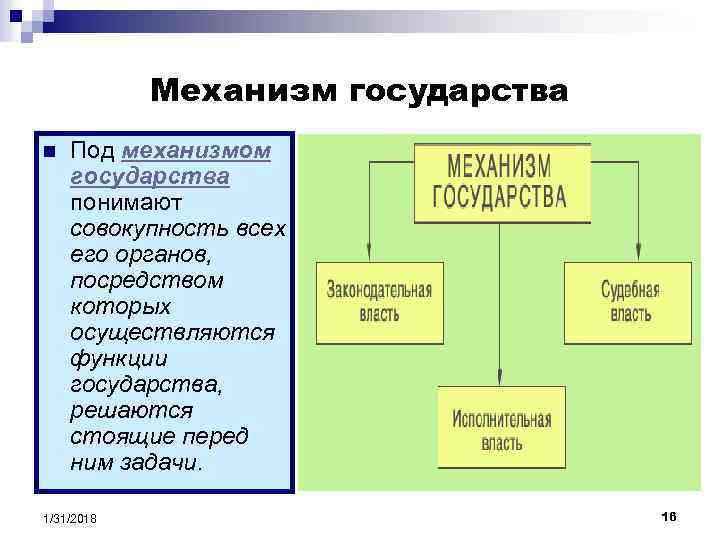 Механизм государства n Под механизмом государства понимают совокупность всех его органов, посредством которых осуществляются