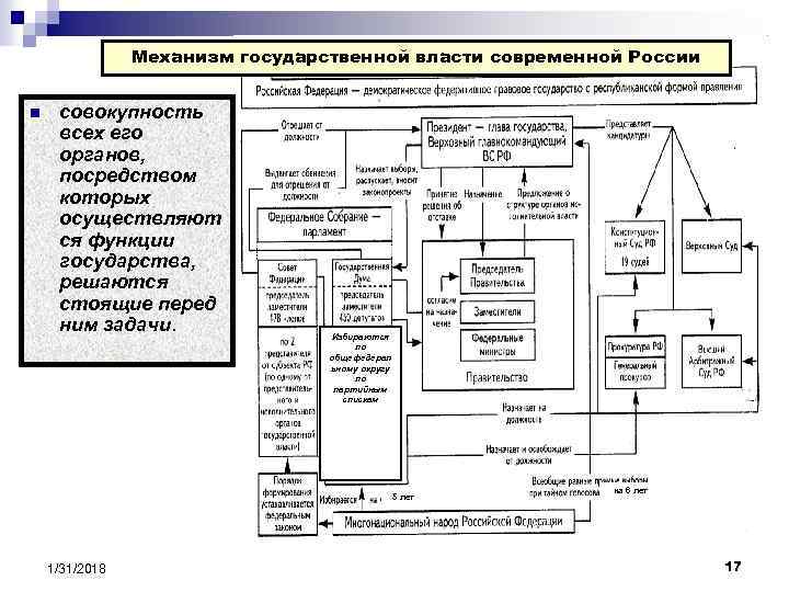 Механизм государственной власти современной России n совокупность всех его органов, посредством которых осуществляют ся