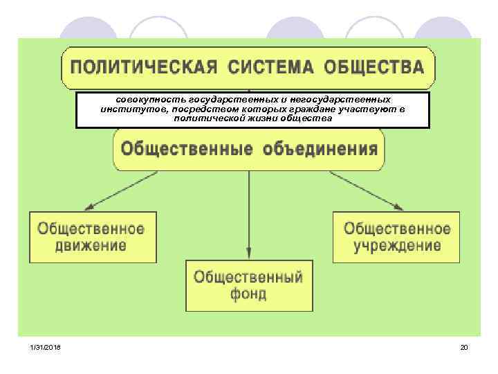 совокупность государственных и негосударственных институтов, посредством которых граждане участвуют в политической жизни общества 1/31/2018