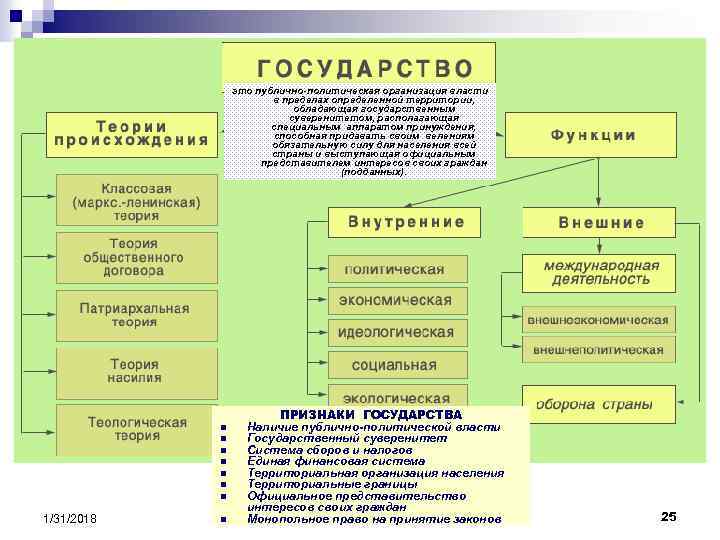 это публично-политическая организация власти в пределах определенной территории, обладающая государственным суверенитетом, располагающая специальным аппаратом