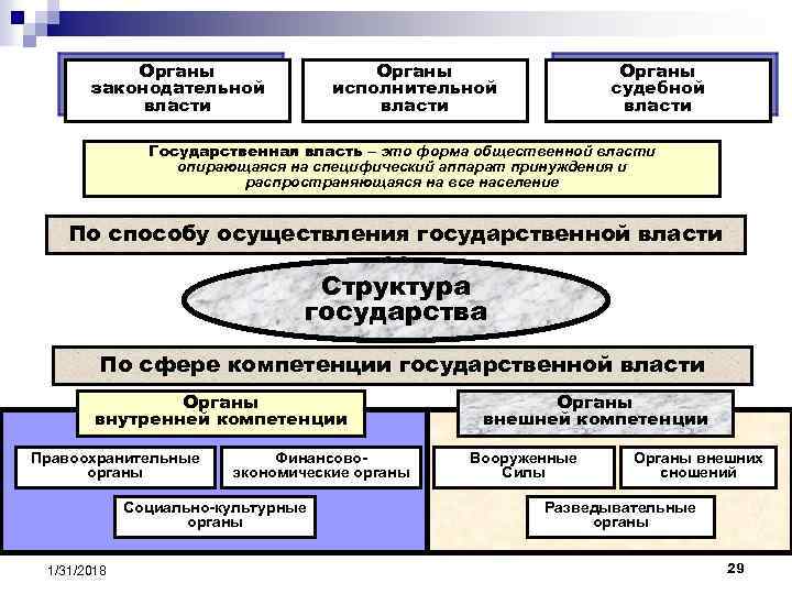 Органы законодательной власти Органы исполнительной власти Органы судебной власти Государственная власть – это форма