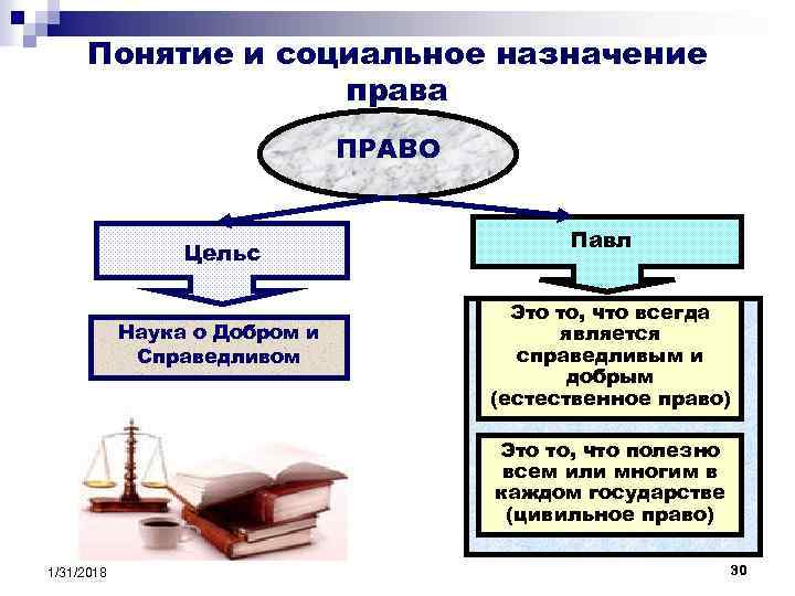 Понятие и социальное назначение права ПРАВО Цельс Наука о Добром и Справедливом Павл Это