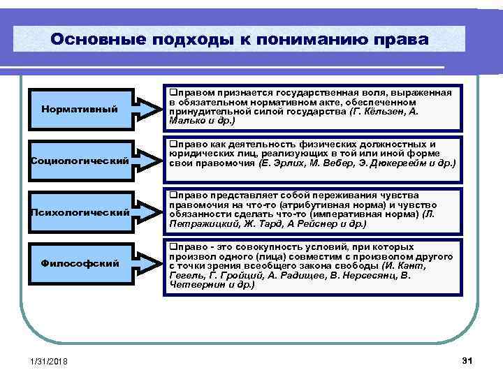 План современные подходы к пониманию права обществознание егэ