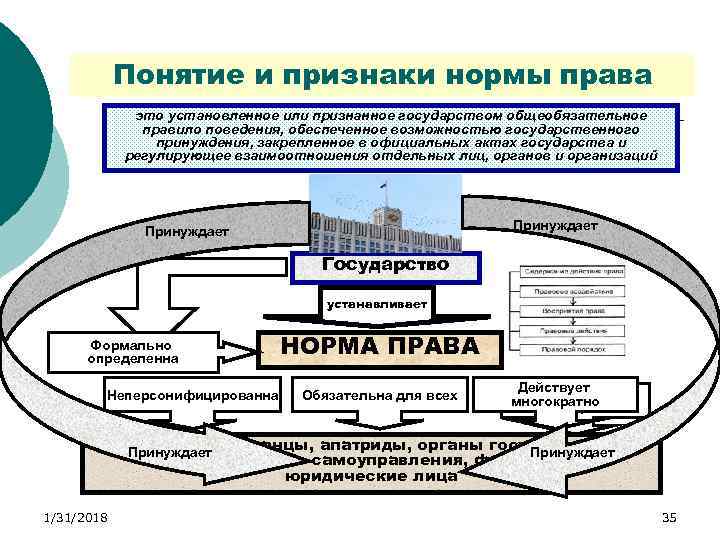 Понятие и признаки нормы права это установленное или признанное государством общеобязательное правило поведения, обеспеченное