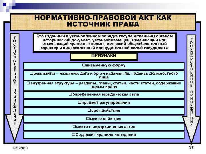 НОРМАТИВНО-ПРАВОВОЙ АКТ КАК ИСТОЧНИК ПРАВА Г О С У Д А Р С Т