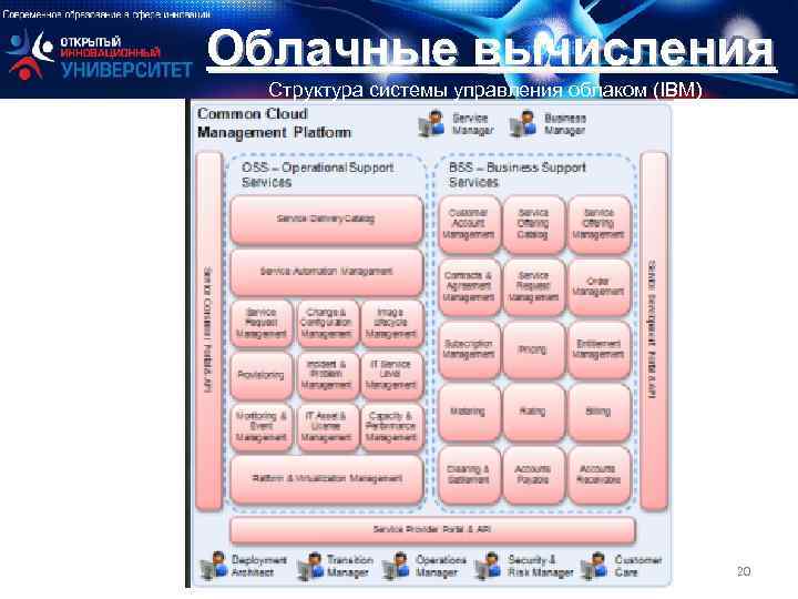 Облачные вычисления Структура системы управления облаком (IBM) 20 