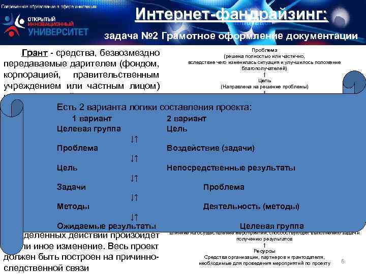 Интернет-фандрайзинг: задача № 2 Грамотное оформление документации Проблема Грант - средства, безвозмездно Грант (решена