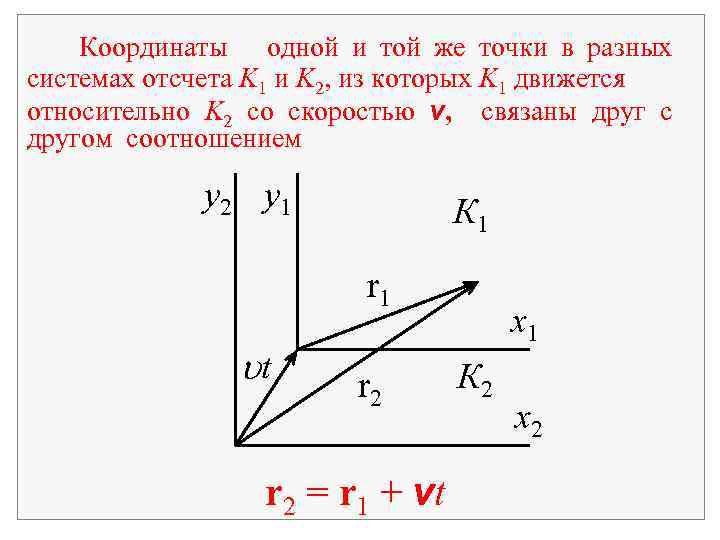 Координаты одной и той же точки в разных системах отсчета K 1 и K