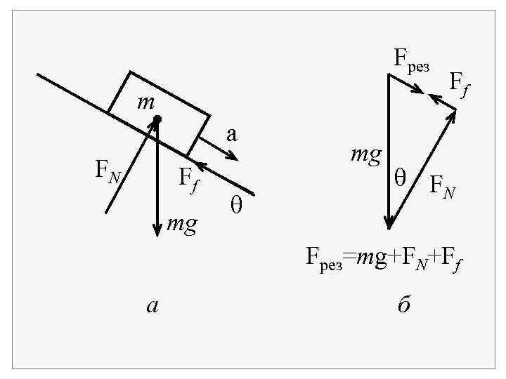 Fрез m a FN Ff mg mg Ff F N Fрез=mg+FN+Ff a б 