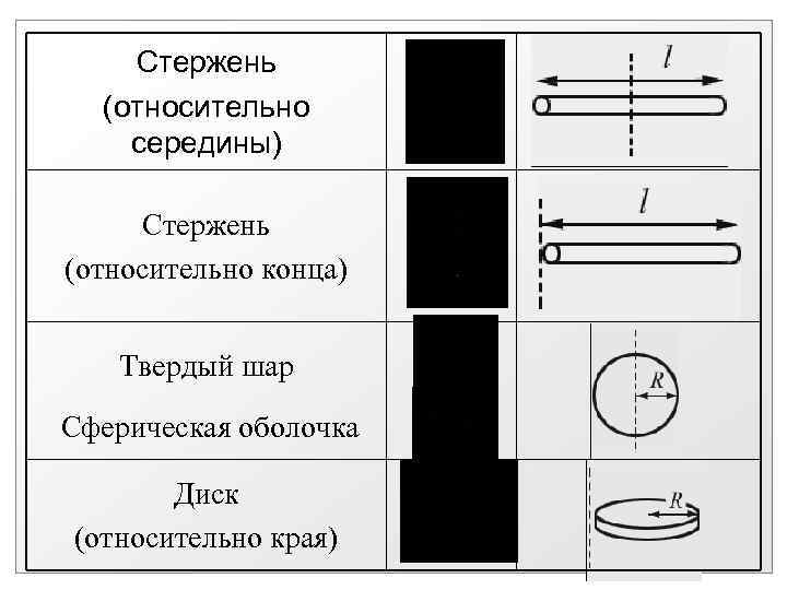  Стержень (относительно середины) Стержень (относительно конца) Твердый шар Сферическая оболочка Диск (относительно края)