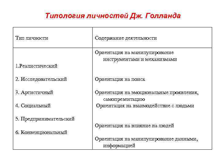 Содержание личности. Типология личности Голланда. Типология личностей Дж. Голланда. Определите Тип личности и содержание деятельности:. Типология личности Сорокин.